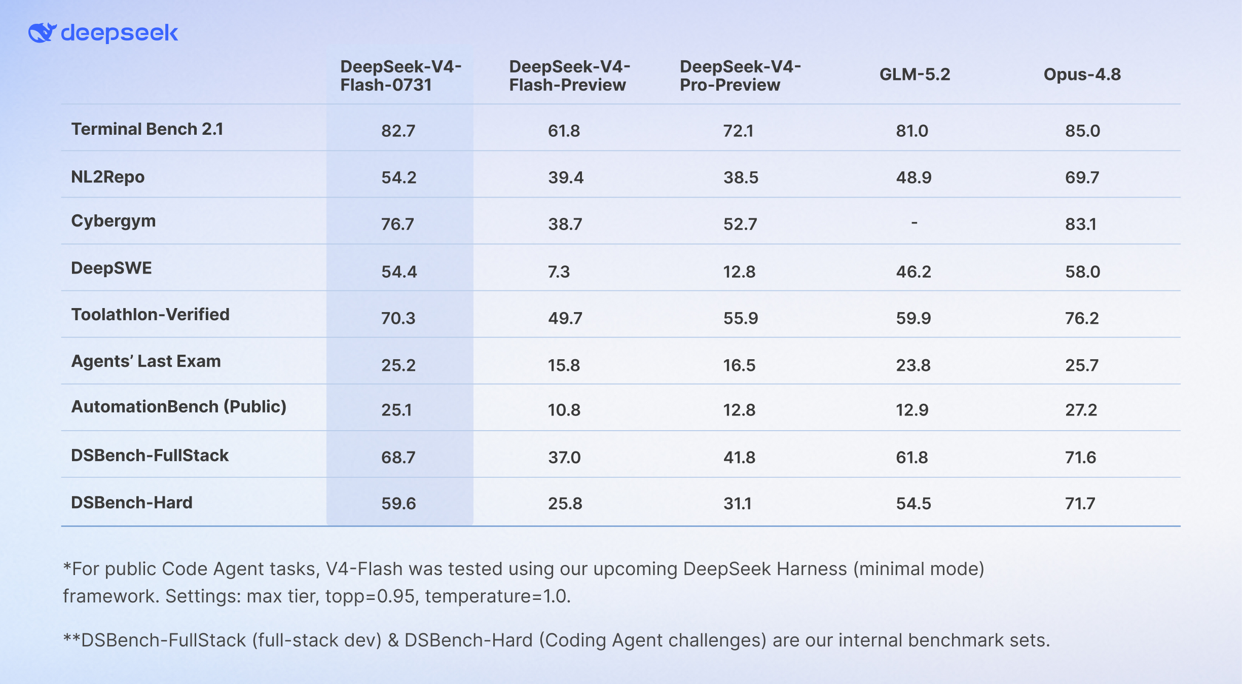 DeepSeek's official V4 Flash 0731 launch benchmark chart comparing it with the V4 Flash preview, V4 Pro preview, GLM-5.2, and Opus 4.8