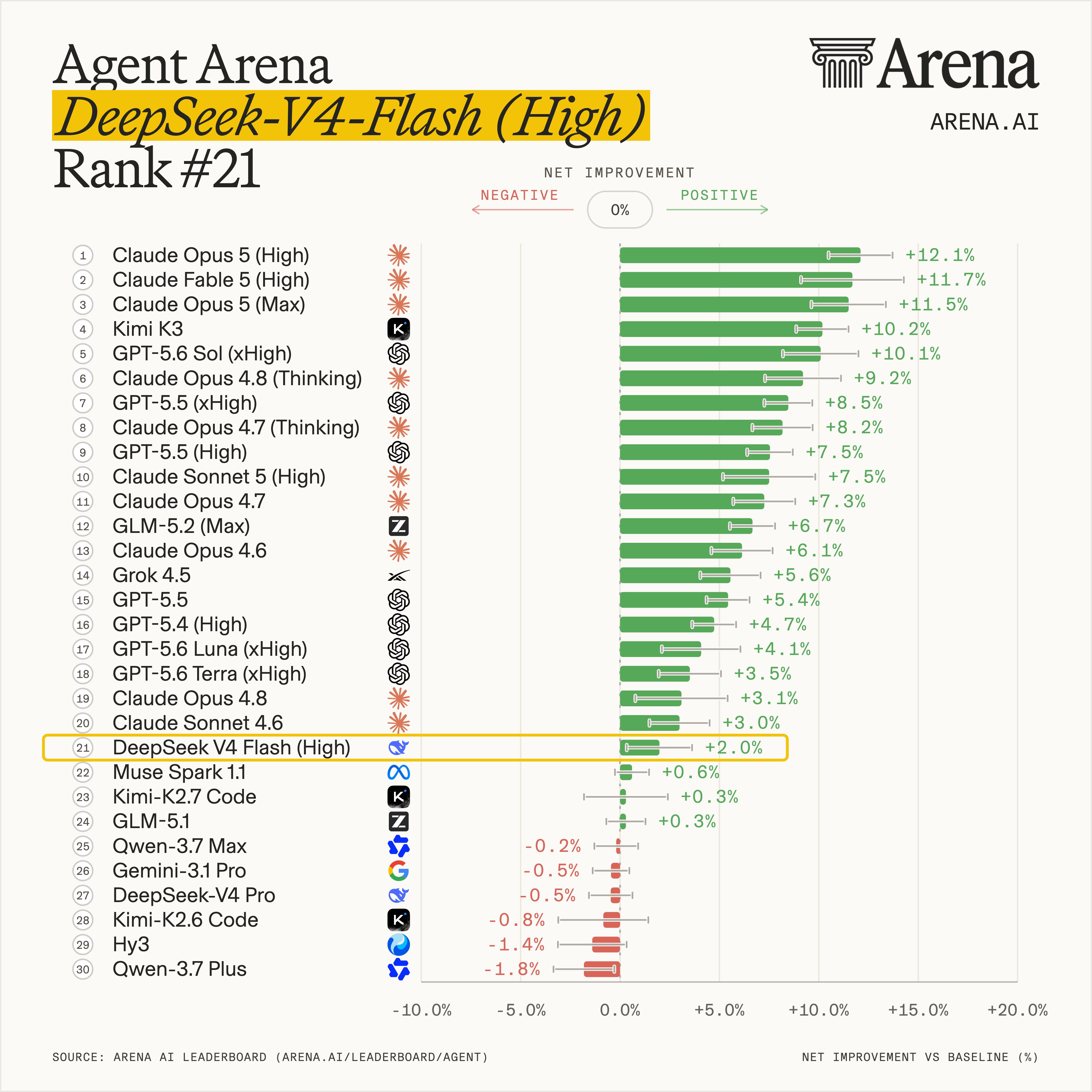 Agent Arena chart ranking DeepSeek V4 Flash High at number 21 overall with positive net improvement