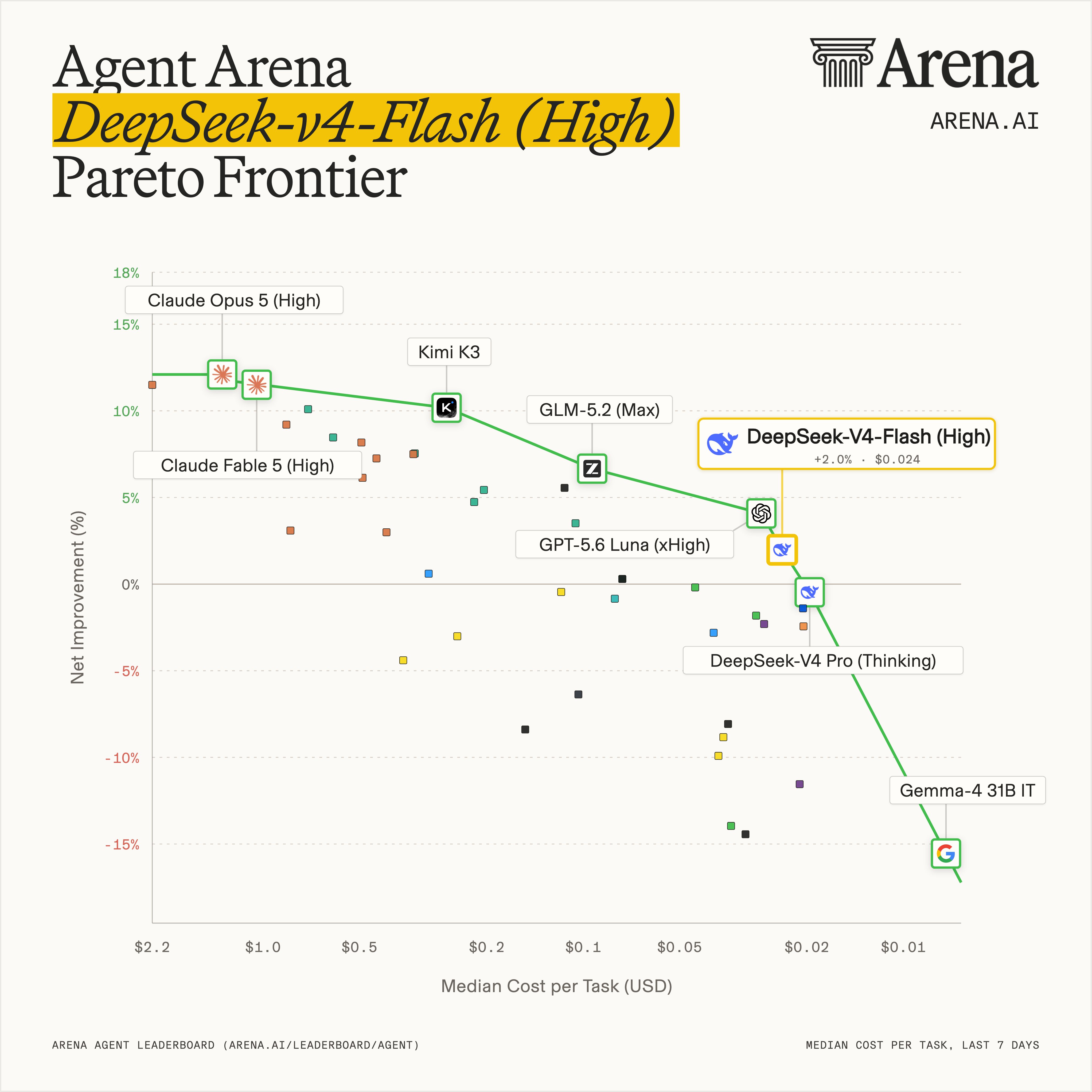 Agent Arena cost-performance Pareto chart highlighting DeepSeek V4 Flash High at 0.024 dollars median cost per task