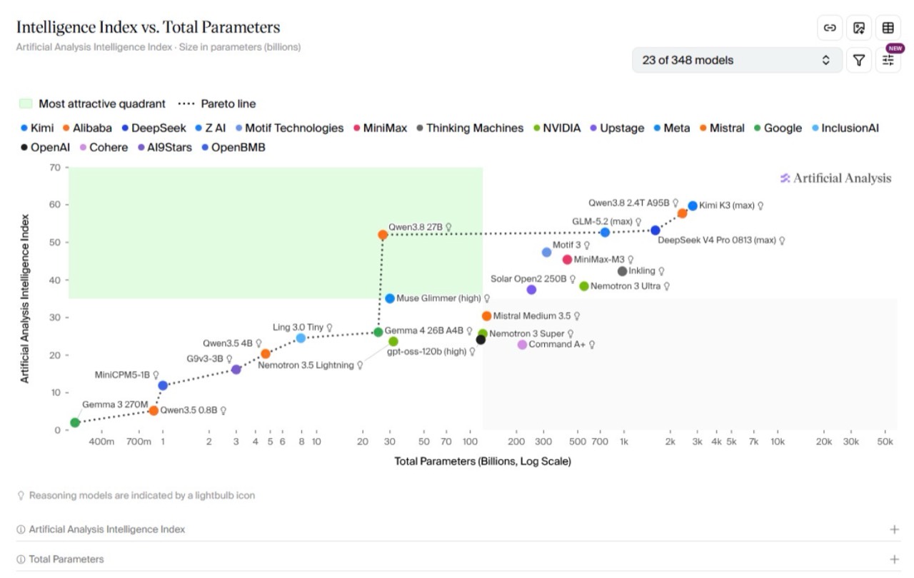 Artificial Analysis Intelligence Index versus total parameters chart supplied for Office Hour 54