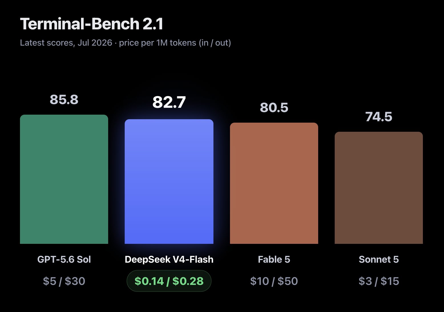 Cline post discussing the DeepSeek V4 Flash Terminal-Bench score and API availability