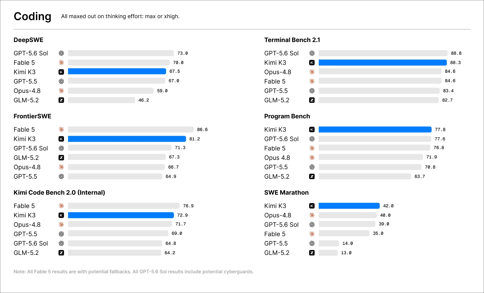 Kimi's official coding benchmark comparison for Kimi K3, GPT-5.6 Sol, Claude Fable 5, Claude Opus 4.8, GPT-5.5, and GLM-5.2