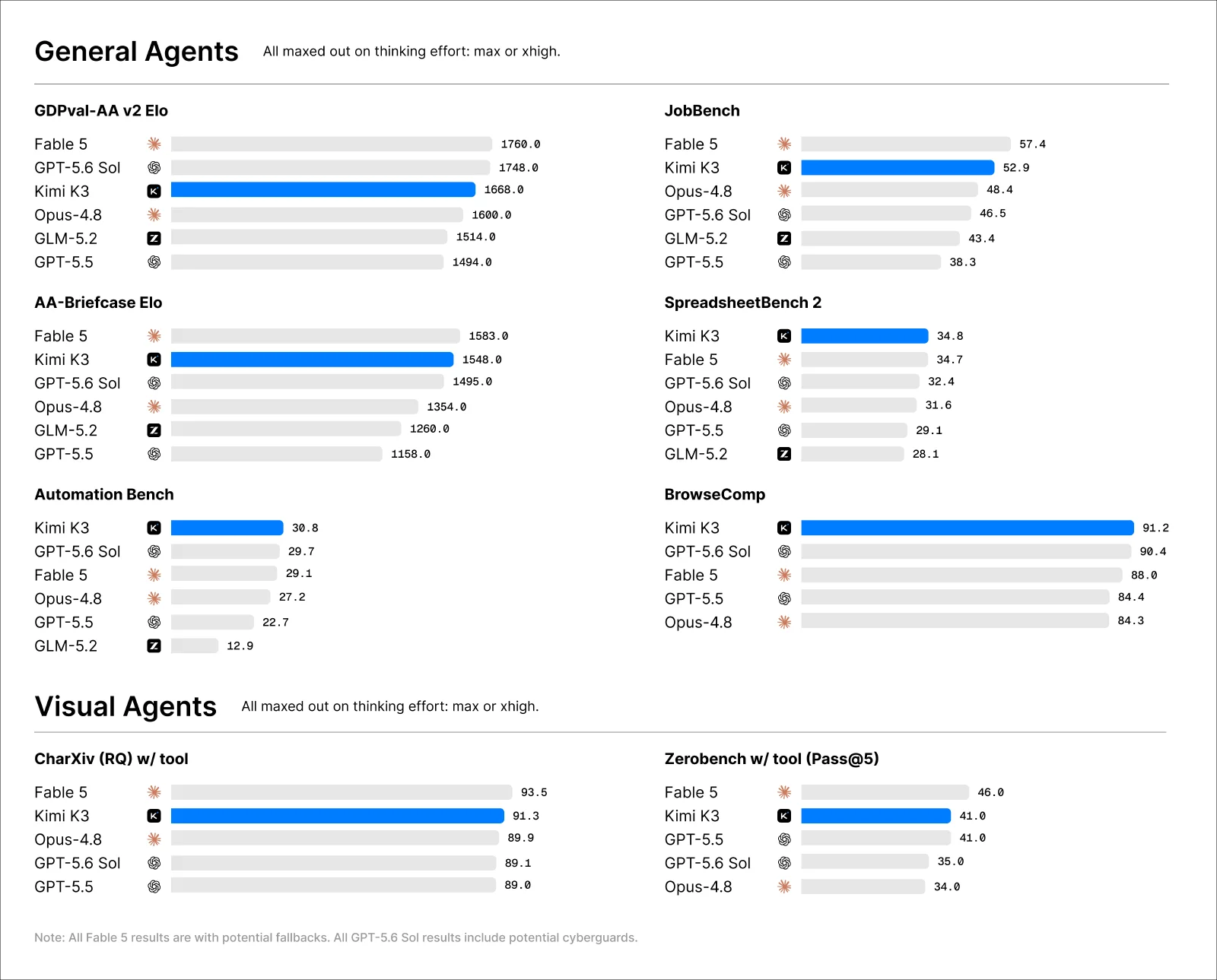 Kimi's official general-agent and visual-agent benchmark comparison for Kimi K3 and other frontier models